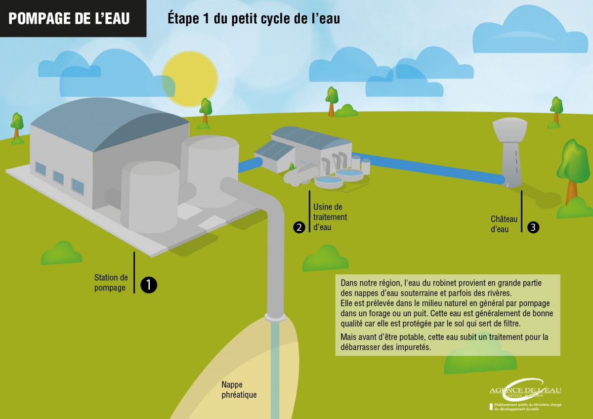 Pompage de l'eau - Etape 1 du petit cycle de l'eau Pompage de l'eau - Etape 1 du petit cycle de l'eau