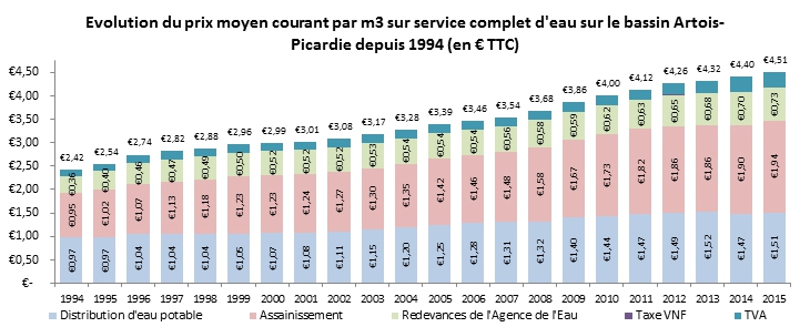 Evolution du prix de l'eau depuis 1994 Evolution du prix de l'eau depuis 1994