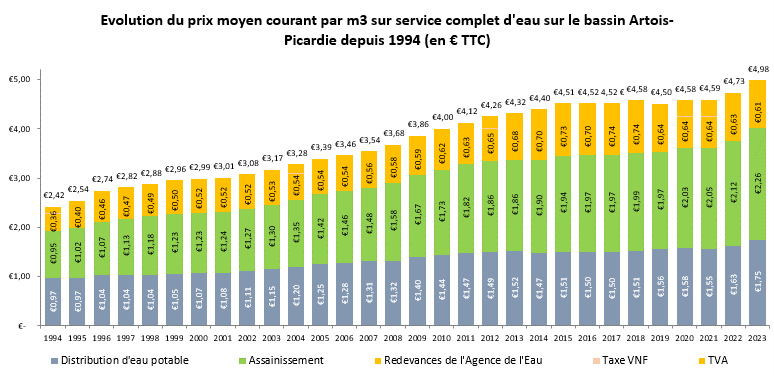 Evolution du prix moyen courant par m3 sur service complet d'eau sur le bassin Artois-Picardie depuis 1994 (en € TTC)