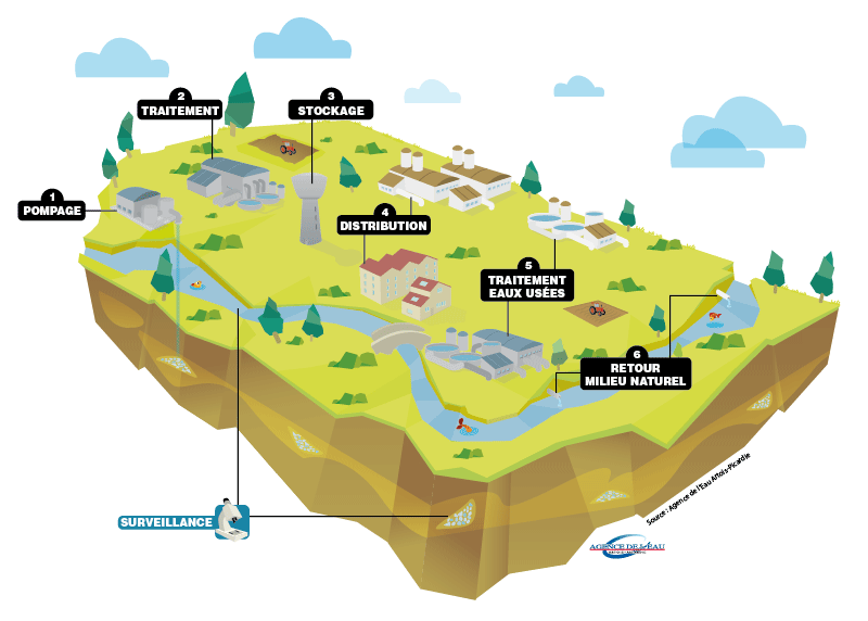 Le petit cycle de l'eau