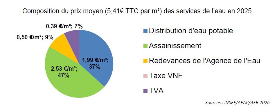composition_du_prix_moyen_des_services_de_leau_en_2025.jpg