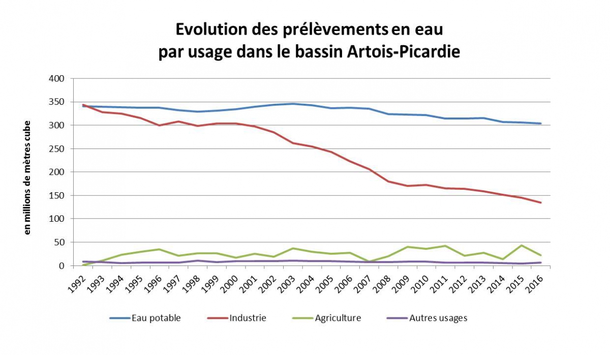 evolution_des_prelevements_en_eau_par_usage_bap.jpg