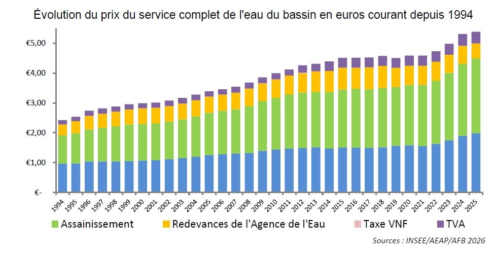 evolution_du_prix_du_service_complet_de_leau_du_bassin_artois-picardie_depuis_1994.jpg