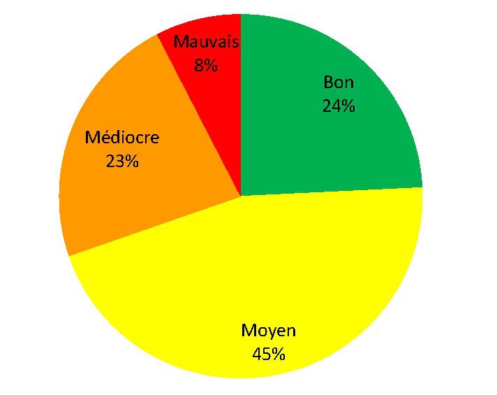 graphe_etat_ecologique.jpg