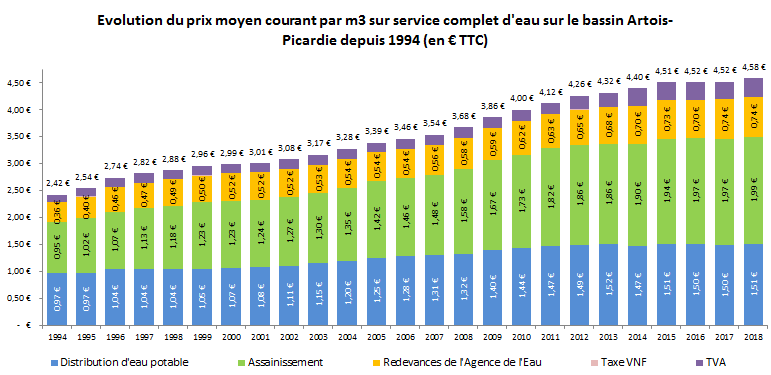 Le Prix Des Services De L Eau Agence De L Eau Artois Picardie