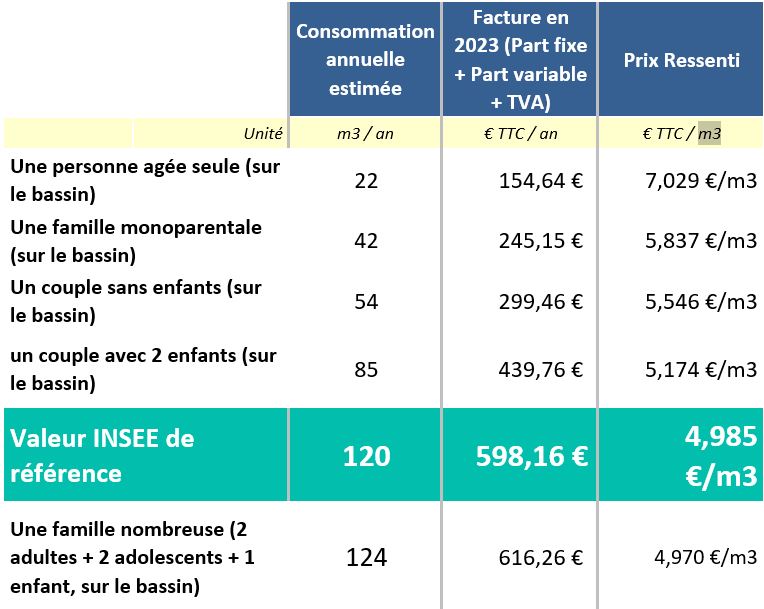Les différentes factures d’eau du bassin 