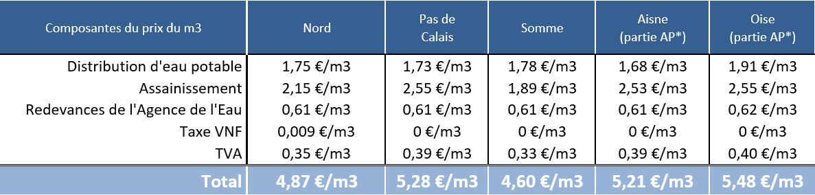Le prix moyen de l'eau par département au 1/01/2023